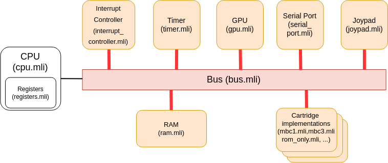 Writing a Game Boy Emulator in OCaml - The Linoscope Machine