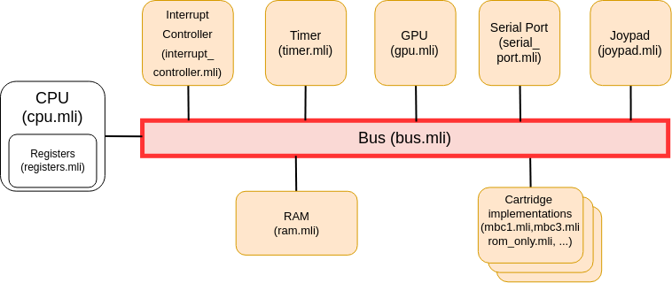 camlboy architecture bus