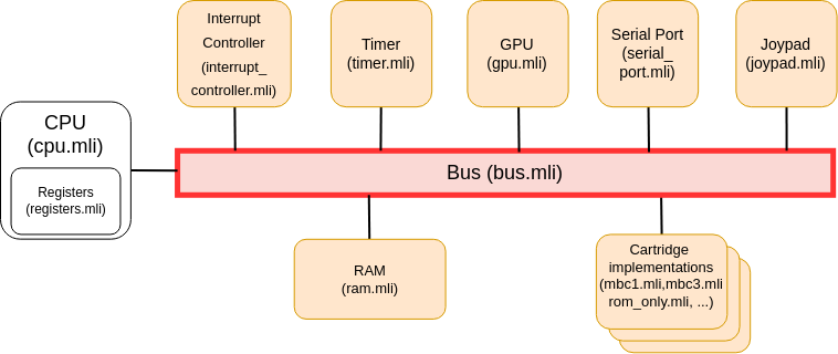 camlboy-architecture-bus camlboy architecture bus