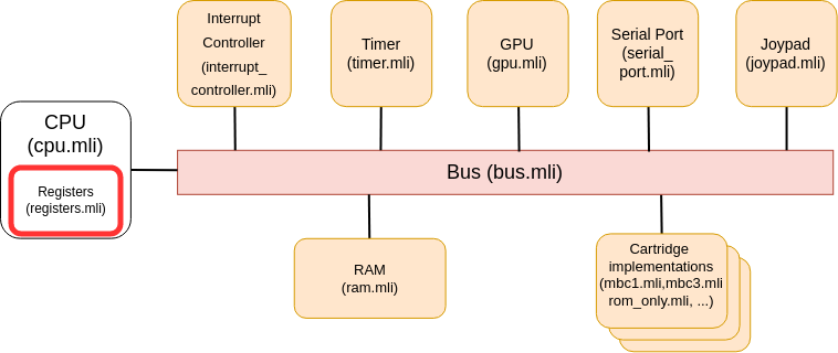 camlboy-architecture-registers camlboy architecture registers