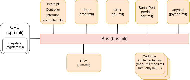 camlboy-architecture-simplified camlboy architecture simplified